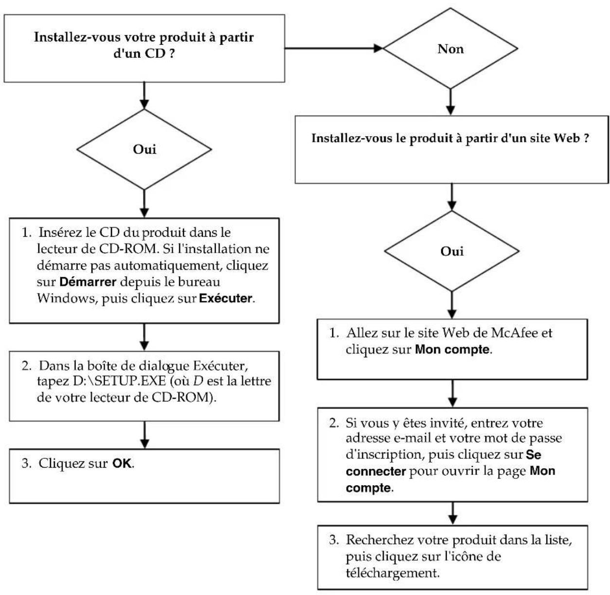 MCAFEE VirusScan 2006 - Carte de configuration rapide - 1