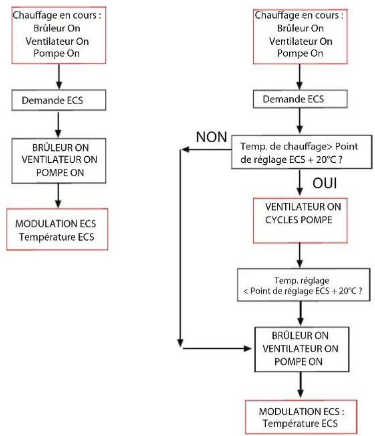 Morco FEB24ED - Sequence de démarrage du chauffage FEB-24ED - 3