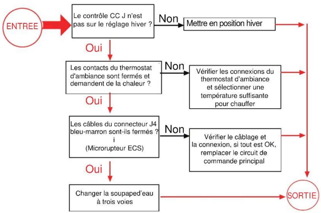 Morco FEB24ED - ECS FONCTIONNE MAIS PAS LE CHAUFFAGE - 1