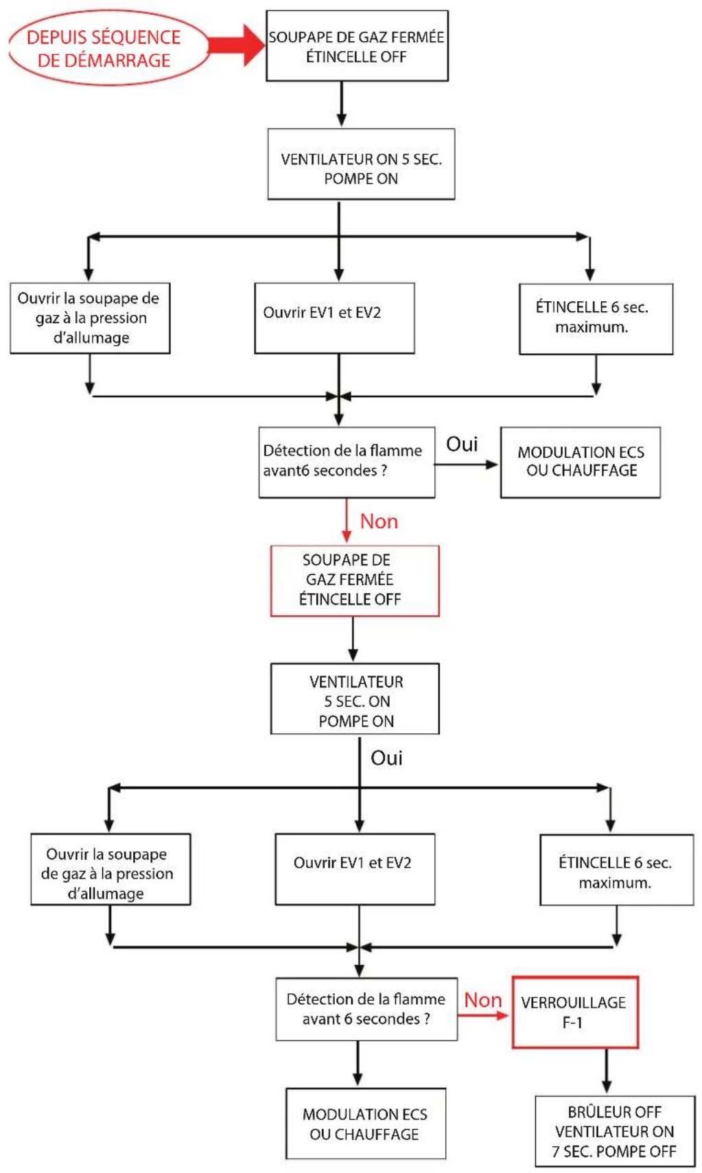 Morco FEB24ED - Sequence de démarrage du chauffage FEB-24ED - 2