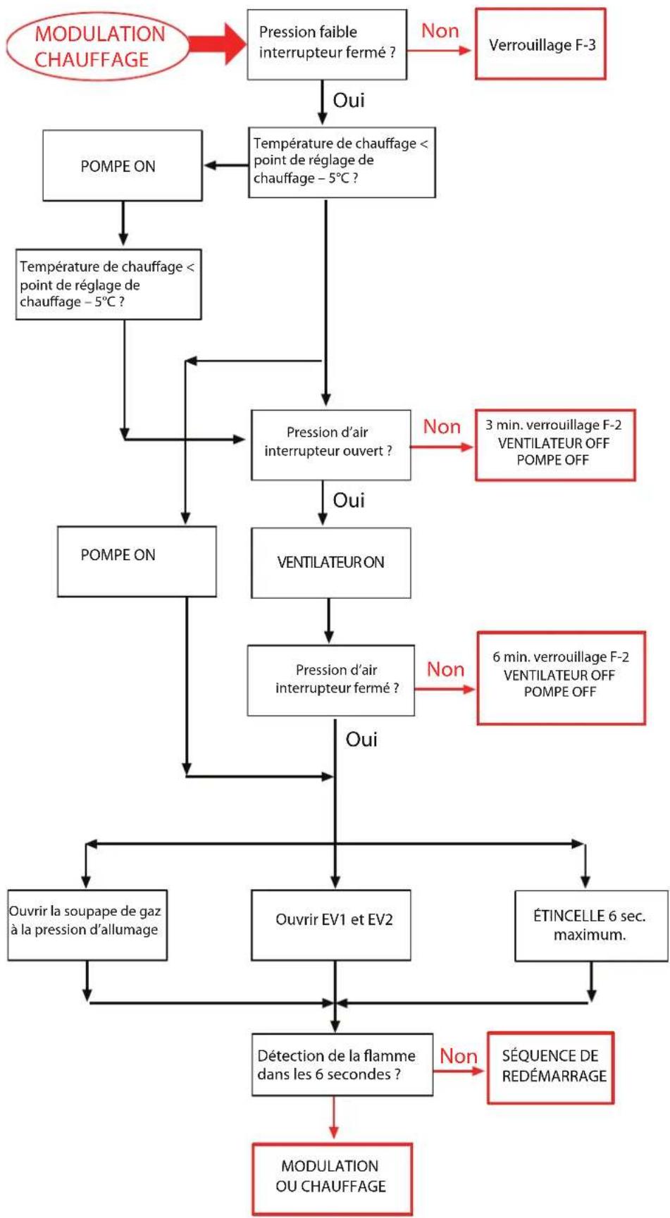 Morco FEB24ED - Sequence de démarrage du chauffage FEB-24ED - 1