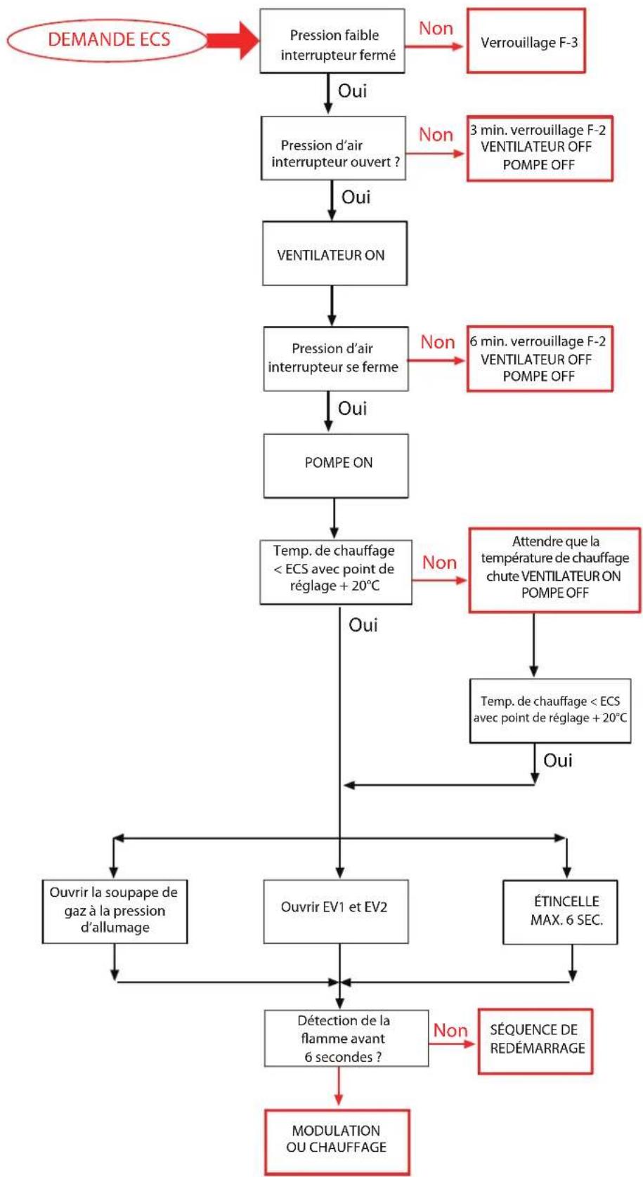 Morco FEB24ED - 3.4.- Séquence d'allumage et séquence de démarrage ECS pour FEB-24ED - 1