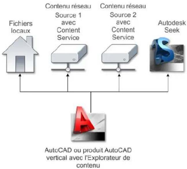 AUTODESK AutoCAD 2012 - Comprendre la relation entre Content Explorer et Content Service - 1