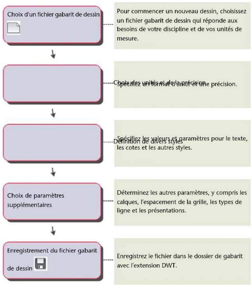 AUTODESK AutoCAD 2012 - Personnalisation d'un fichier gabarit de dessin - 1