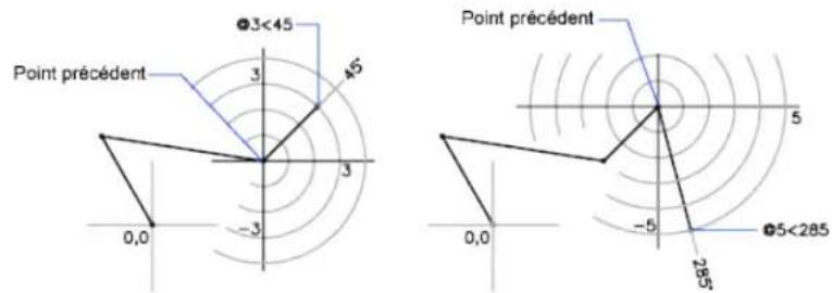 AUTODESK AutoCAD 2012 - Saisie des coordonnées polaires - 3