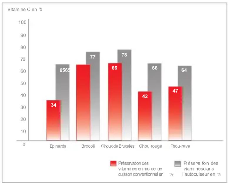 Fissler Vitavit edition - Présentation succinte du fonctionnement d'un autocueilr - 2