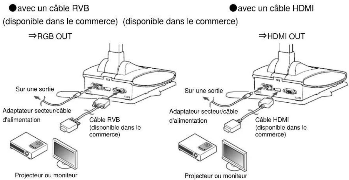 ● avec un câble RVB (disponible dans le commerce) (disponible dans le commerce) ⇒RGB OUT ● avec un câble HDMI ⇒HDMI OUT Sur une sortie Adaptateur secteur/câble d'alimentation Câble RVB (disponible dans le commerce) Sur une sortie Adaptateur secteur/câble d'alimentation Câble HDMI (disponible dans le commerce) Projecteur ou moniteur Projecteur ou moniteur