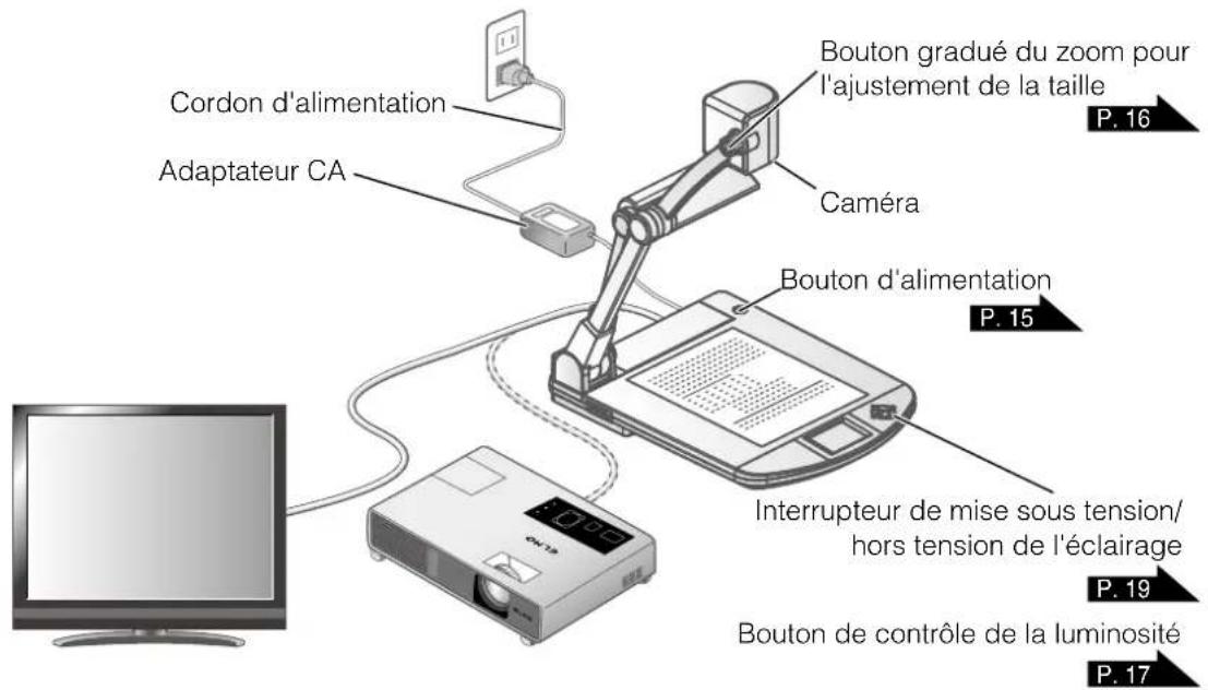 Cordon d'alimentation Adaptateur CA Bouton gradué du zoom pour l'ajustement de la taille P. 16 Caméra Bouton d'alimentation P. 15 Interrupteur de mise sous tension/ hors tension de l'éclairage P. 19 Bouton de contrôle de la luminosité P. 17