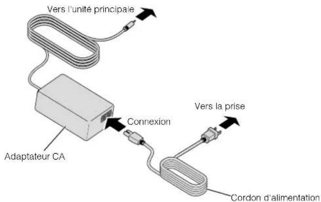 Vers l'unité principale Adaptateur CA Connexion Vers la prise Cordon d'alimentation