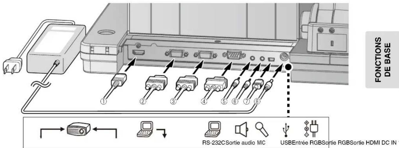FONCTIONS DE BASE ① ② ③ ④ ⑤ ⑥ ⑦ ⑧ RS-232CSortie audio MIC USBEntrée RGBSortie RGBSortie HDMI DC IN
