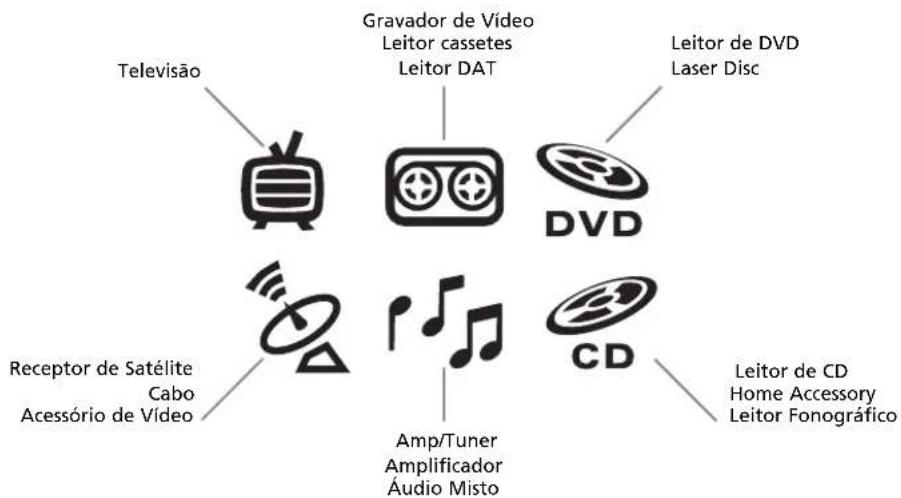 ONE FOR ALL Kameleon 6 URC 8060 - Os apareiros (gruposcottigos) podem ser programados com as seguintes teclas (Mode): - 1