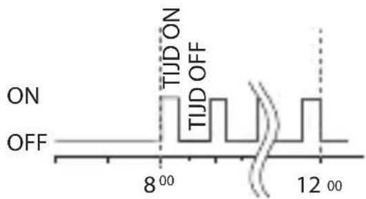 ABB D2 Synchro - 3-3 Cyclisch programma - 5