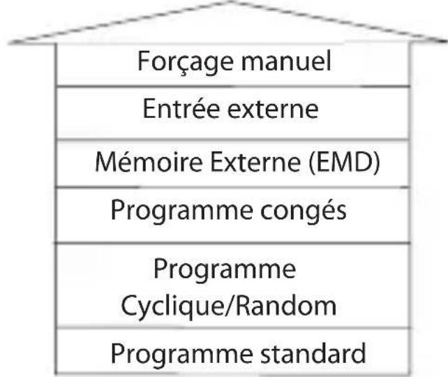 ABB D2 Plus - La plus haute priorité - 1