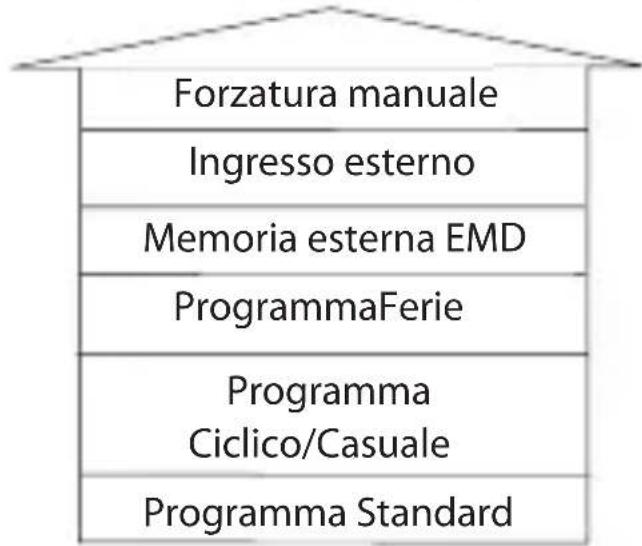 ABB D2 Plus - Priorità massima - 1