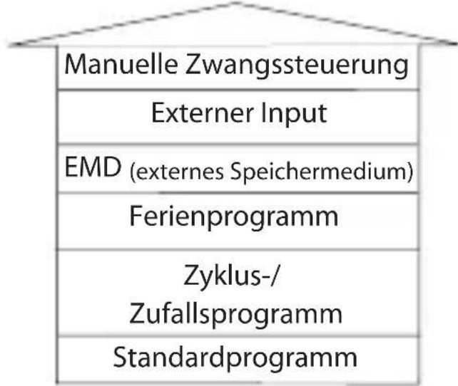 ABB D2 Plus - Höchste Priorität - 1