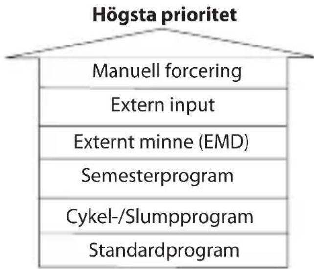 ABB D1 Synchro - 2-2 Prioritetsnivå För forceringar och program - 4