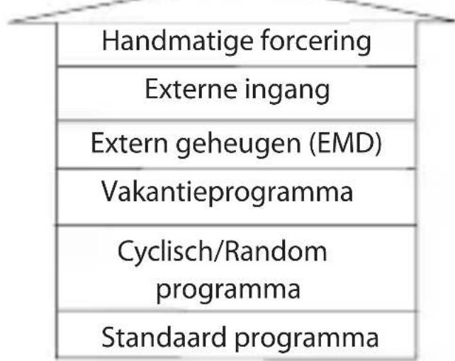 ABB D1 Synchro - 2-2 Prioriteit forceringen en programma's Hoogste prioriteit - 2