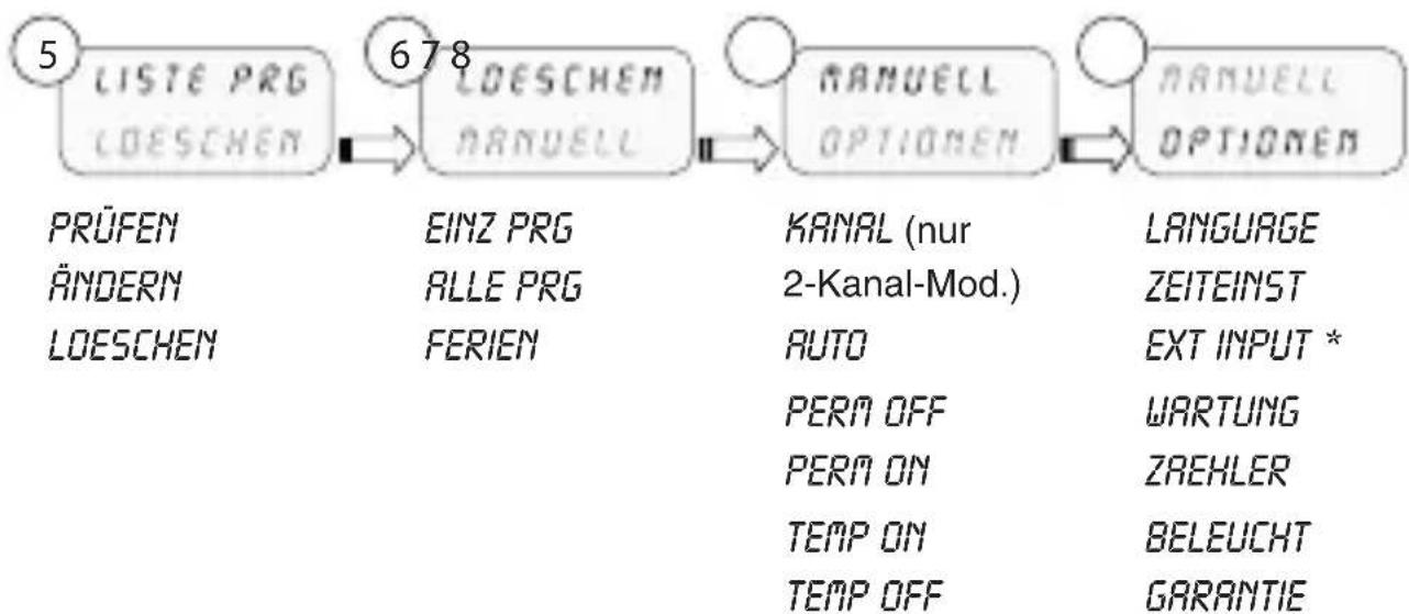 ABB D1 Synchro - 2-1 Menüs - Übersicht - 2