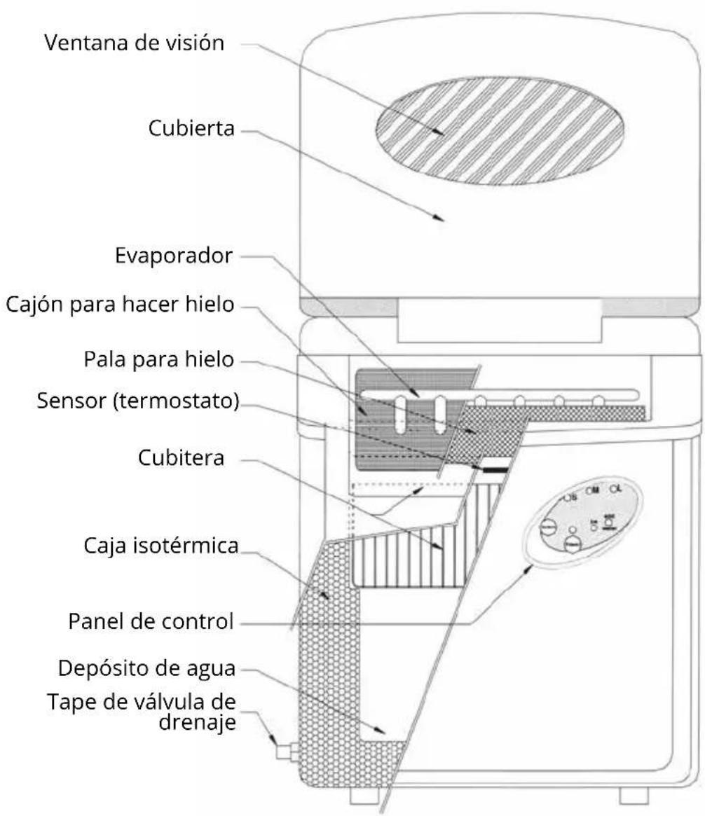 Ventana de visión Cubierta Evaporador Cajón para hacer hielo Pala para hielo Sensor (termostato) Cubitera Caja isotérmica Panel de control Depósito de agua Tape de válvula de drenaje
