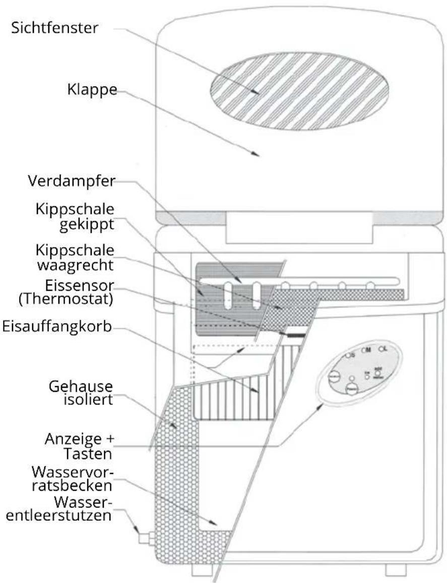 Sichtfenster Klappe Verdampfer Kippschale gekippt Kippschale waagrecht Eissensor (Thermostat) Eisauffangkorb Gehause isoliert Anzeige + Tasten Wasservor-ratsbecken Wasser-entleerstutzen