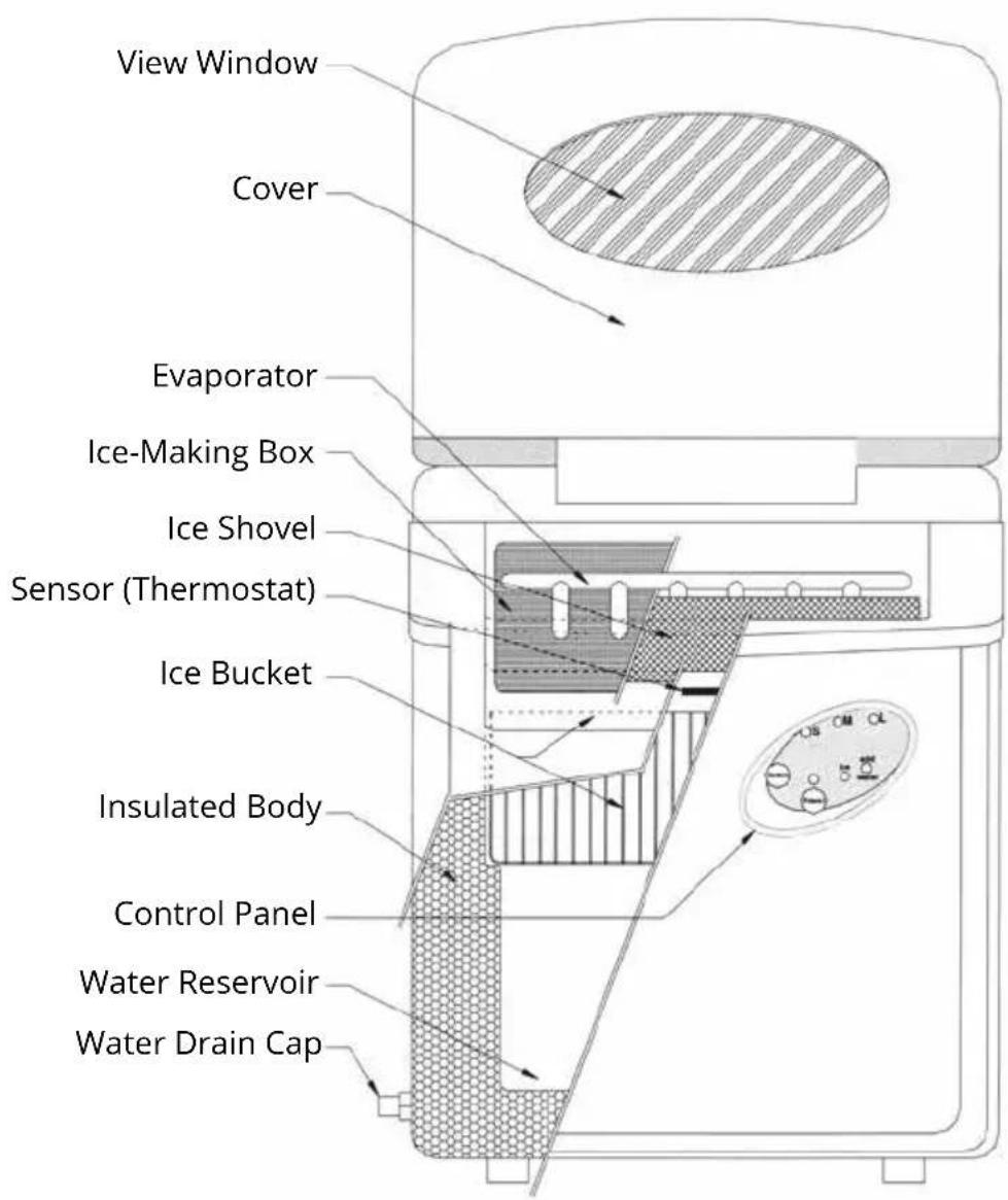 View Window Cover Evaporator Ice-Making Box Ice Shovel Sensor (Thermostat) Ice Bucket Insulated Body Control Panel Water Reservoir Water Drain Cap