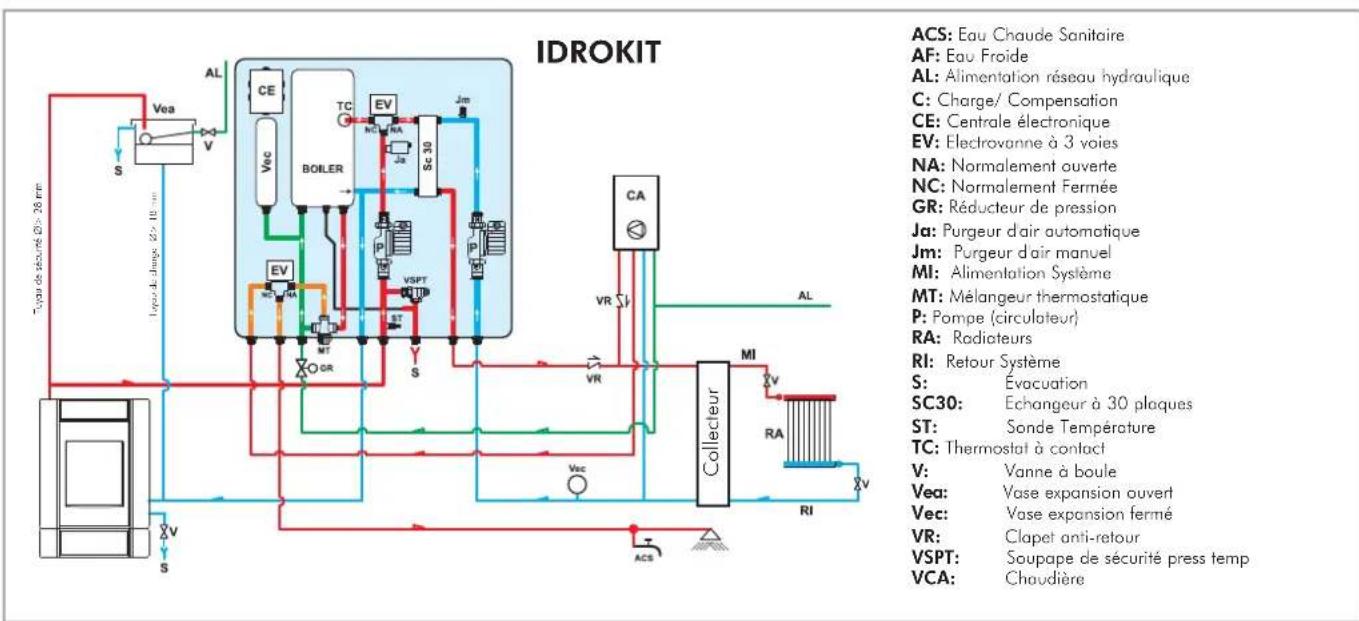 EDILKAMIN Klima - Le Kit N3 BIS a ete realized pour faciliter la tache des installateurs; en efect, il compred tous les composants necessaires pour installer corre ctement le produit. - 3