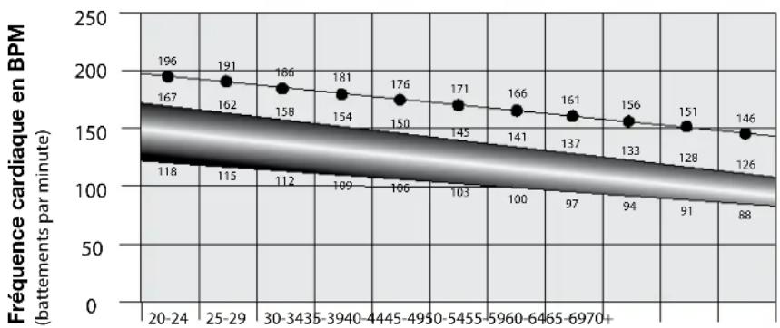 Schwinn 130i - Calcul de la fréquence cardiaque - 1