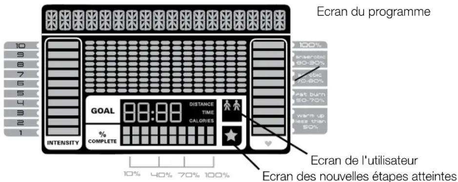 Schwinn 130i - Données de l'écran supérieur - 1