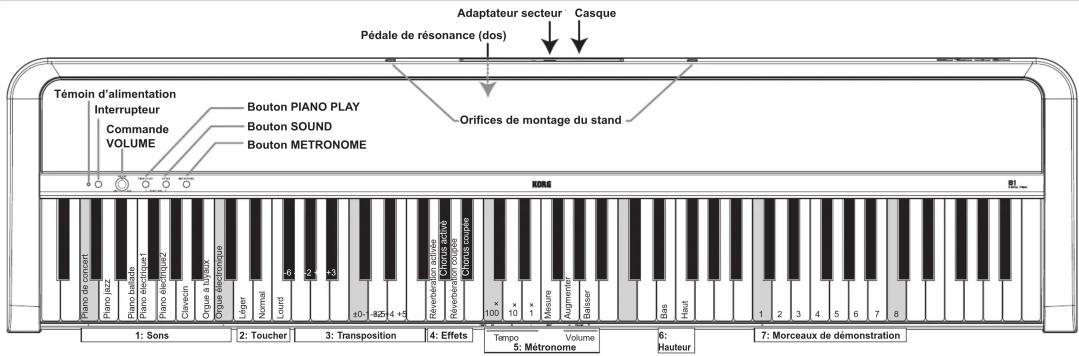 KORG B1 - Fonctions de l'instrument - 1