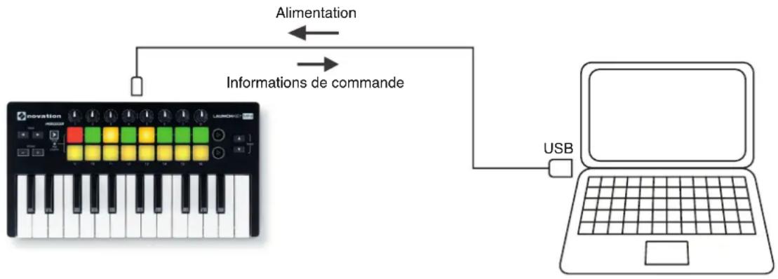 NOVATION Launchkey Mini MK2 - Interfacage du Launchkey Mini avec un ordinateur - 1