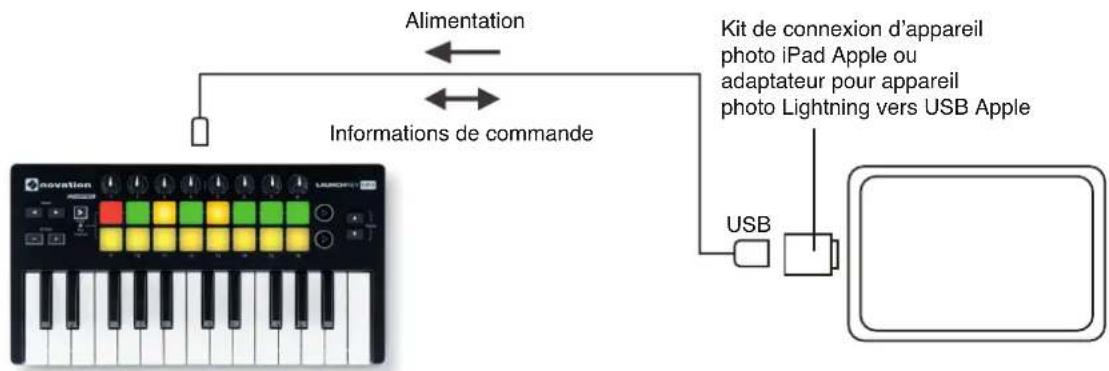 NOVATION Launchkey Mini MK2 - Interfacage du Launchkey Mini avec un iPad - 1