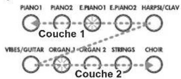 KORG LP380 - Jouer deux timbres à la fois (mode Layer) - 2