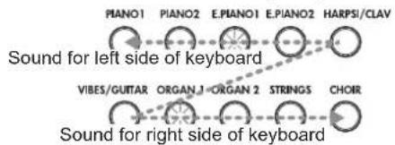 KORG LP380 - Selecting sounds for the left and right sides - 1