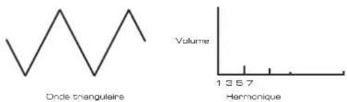NOVATION Circuit Mono Station - Ondes triangulaires - 1