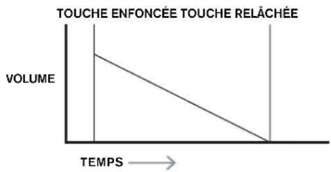 NOVATION Circuit Mono Station - Enveloppes et amplificateur - 2