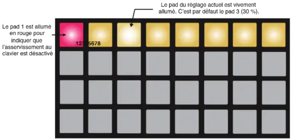 NOVATION Circuit Mono Station - Asservissement du filtre au clavier (Key Tracking) - 1