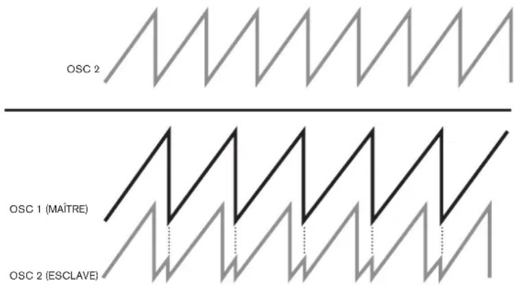 NOVATION Circuit Mono Station - Synchronisation d'oscillateur (Osc Sync) - 1