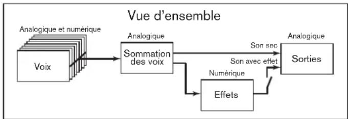 NOVATION Peak - Niveau du son sec et du son d'effet - 1