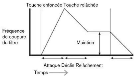 NOVATION Peak - Durée de relâchement (Release) - 1