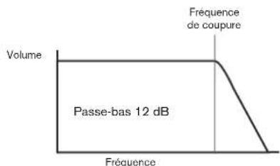 NOVATION Peak - Type de filtré - 2