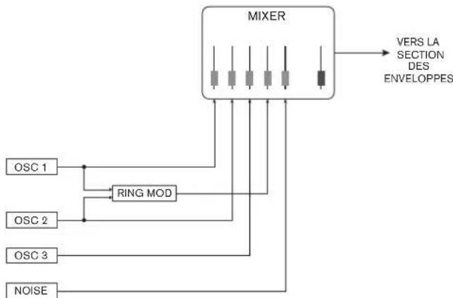 NOVATION Peak - La section Mixer - 2
