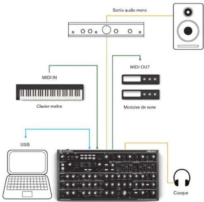 NOVATION Peak - POUR COMMENCER - 2