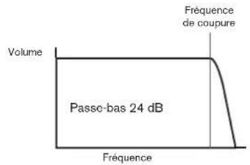 NOVATION Peak - Type de filtré - 1