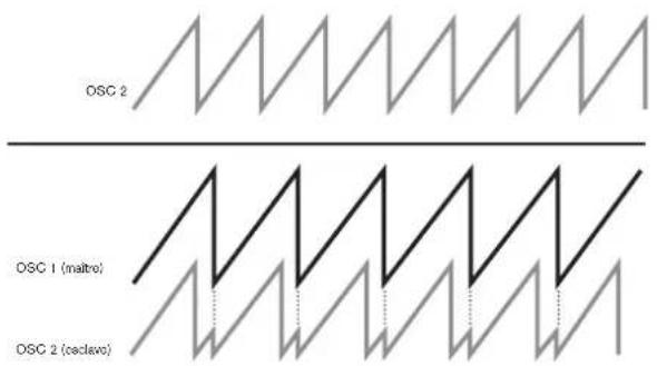 NOVATION Peak - Synchronisation d'oscillateur - 1