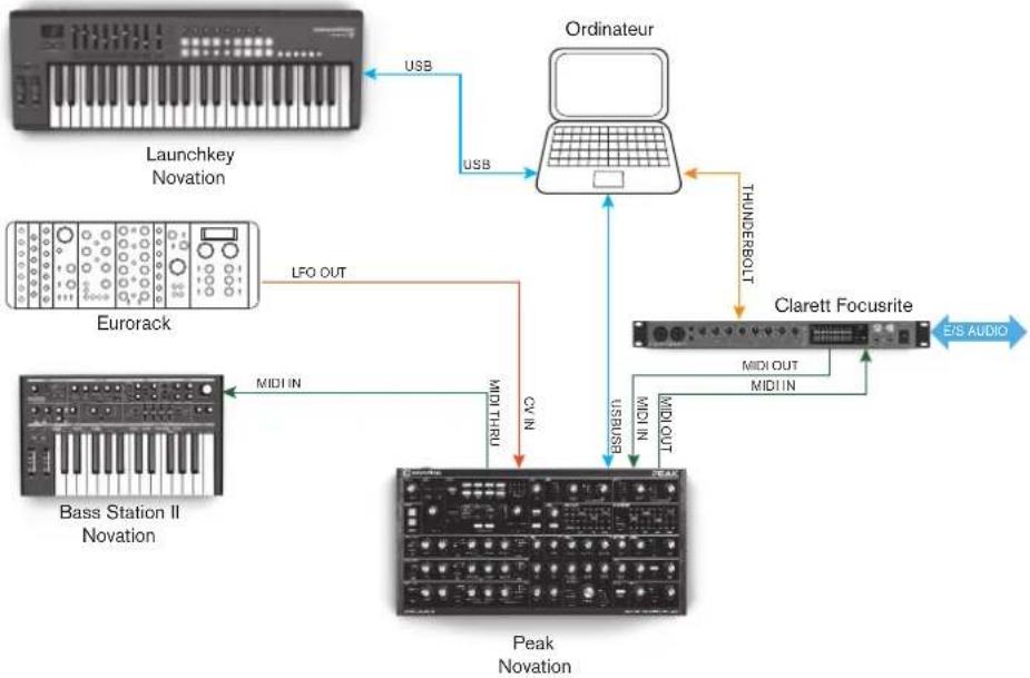 NOVATION Peak - POUR COMMENCER - 1