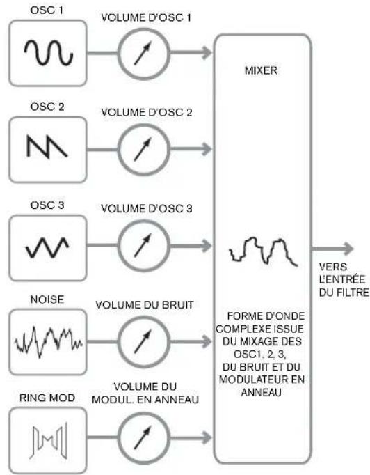 NOVATION Peak - Le melangeur (Mixer) - 1