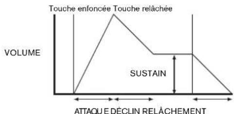 NOVATION Mininova - Durée d'attaque (attack time) - 1