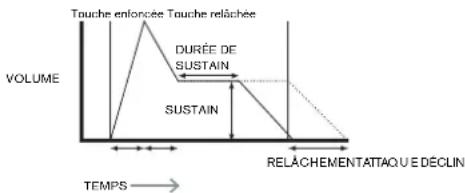 NOVATION Mininova - Paramètre : durée de sustain de l'enveloppe d'amplitude - 1
