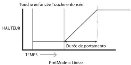 NOVATION Mininova - Paramètre: mode de portamento - 1