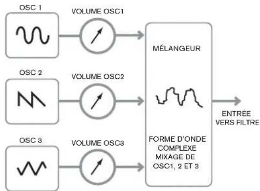NOVATION Mininova - Le mélangeur (mixer) - 1